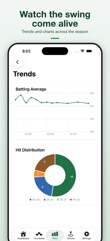 The Trends screen: a batting average line chart across the season and a donut chart of singles, doubles, triples and home runs.